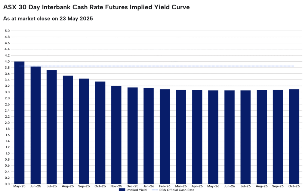 May rate expectations